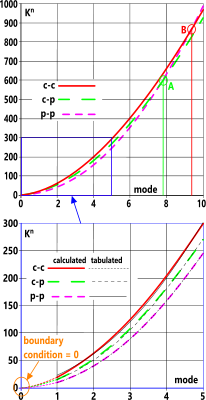 The mode shape for the fourth natural frequency